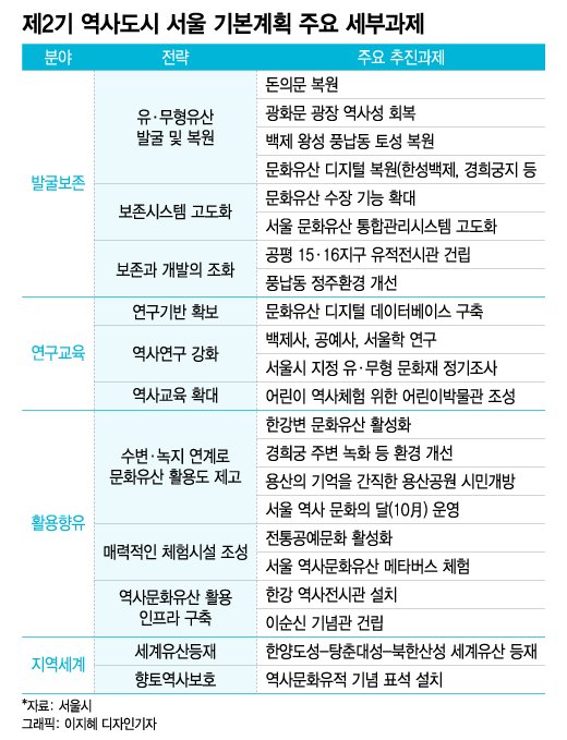 돈의문 복원·이순신 기념관..서울 역사공간 재조성에 1.3조 투입