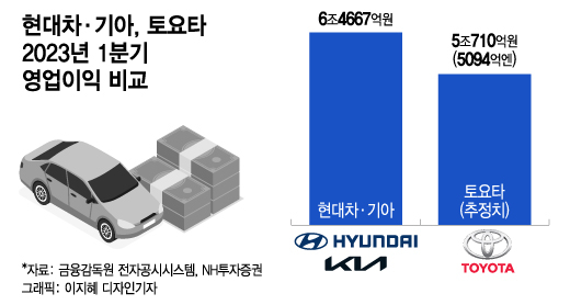 영업익 6조 넘긴 현대차·기아, '세계 1위' 토요타도 넘었다 - 머니투데이