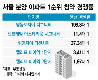 초역세권·중도금 2% 조건에도 1순위 미달…서울 청약도 양극화