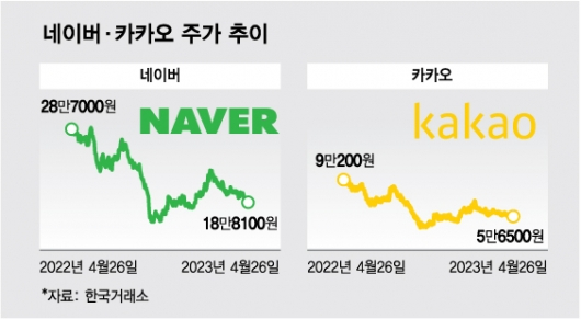 실적 전망 빨간불 켜진 '네카오'…파랗게 질린 주주들