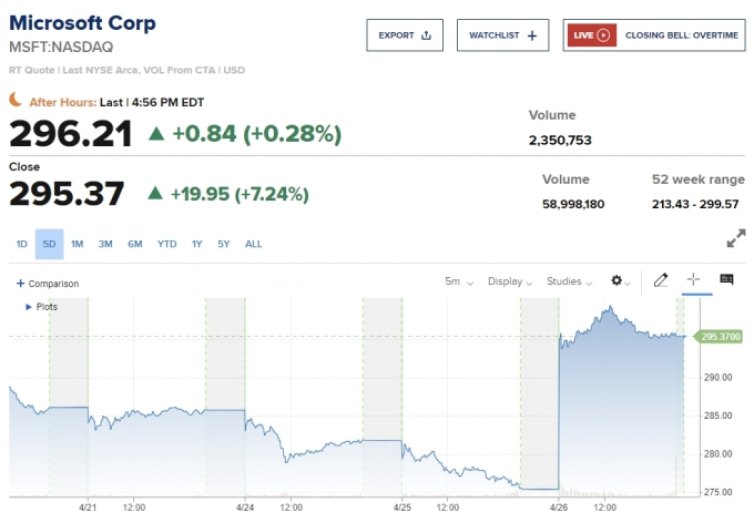 MS 주가 추이 /사진=CNBC 차트