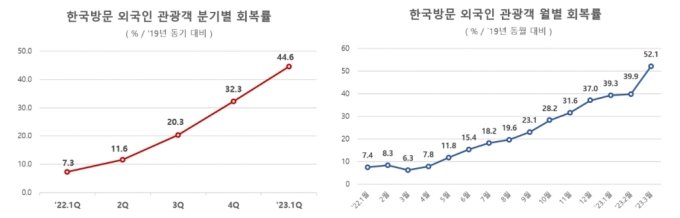 韓찾은 日관광객 2배↑..올 1분기 방한 외국인 171만명 '회복세' - 머니투데이
