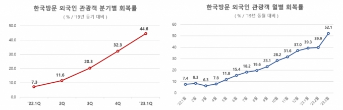 韓찾은 日관광객 2배↑..올 1분기 방한 외국인 171만명 '회복세' - 머니투데이 韓찾은 日관광객 2배↑..올 1분기 방한 외국인 171만명 '회복세' - 머니투데이