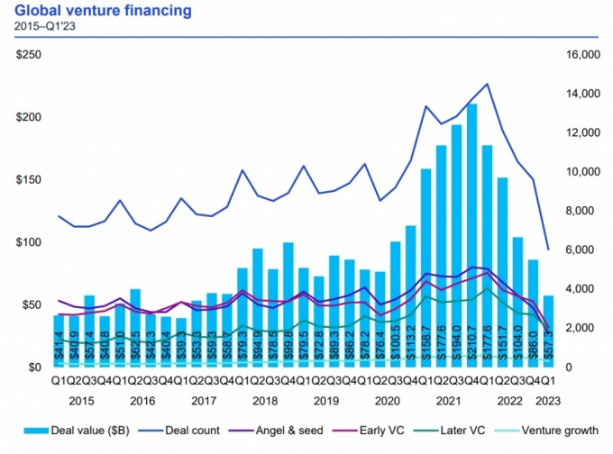 KPMG '2023년 1분기 VC 투자 동향(Venture Pulse Q1'23)' 보고서/제공=삼정KPMG