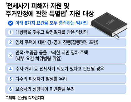 전세피해 '6가지 조건' 다 갖춰야 지원…전문가들도 "문턱 높아야"