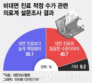 "진료비 많이 주면 비대면도 오케이" 의사의 태세전환 이유