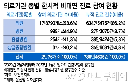 "진료비 많이 주면 비대면도 오케이" 의사의 태세전환 이유