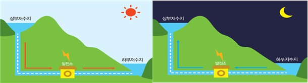 양수발전 개념도./사진제공=영양군