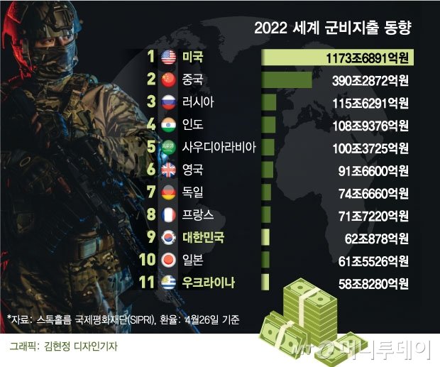 지난해 기준 군비 지출에 가장 많은 예산을 쓴 국가는 미국으로 조사됐다. 한국의 군비 지출은 약 62조원으로 세계 9위를 차지했다. /사진=김현정 디자인기자