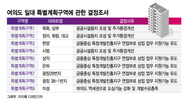 단독]여의도 재건축 가이드 공개 