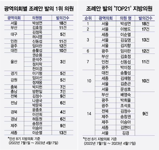 조례안 발의 전국 1위는 서울시의회 박성연 의원 '18건' …평균의 8.6배