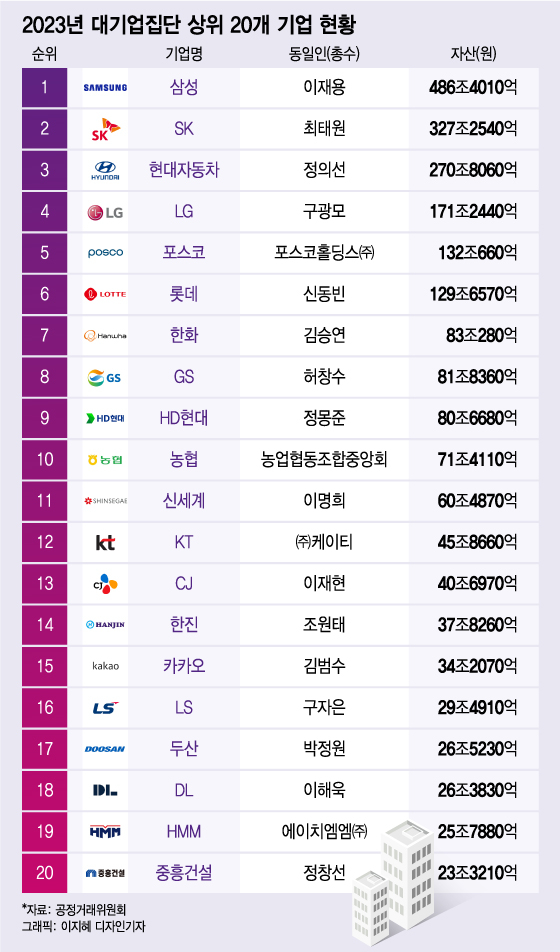 더차트] 올해 대기업 순위 발표…롯데 제친 포스코, Top5 진입 - 머니투데이