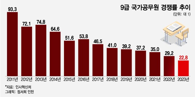 공무원 인기 떨어지니 수험시장도 사상 첫 역성장 - 머니투데이 공무원 인기 떨어지니 수험시장도 사상 첫 역성장 - 머니투데이