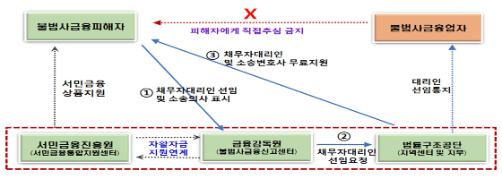 채무자대리인 무료지원사업 운영체계 /자료제공=금융감독원