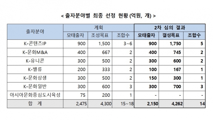 /사진제공=한국벤처투자