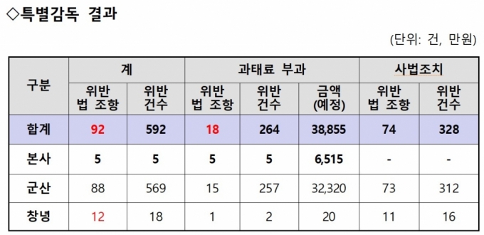 1년새 4명 사망 '세아베스틸', 산업안전법 위반 592건 적발