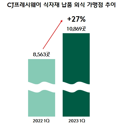 '외식산업 회복세' CJ프레시웨이 식자재 가맹점포 1만곳 돌파