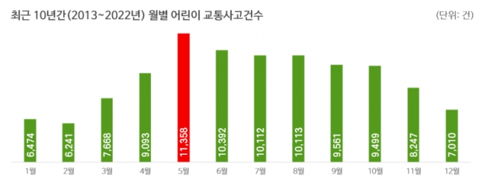 2013~2022년 월별 어린이 교통사고 건수. /사진=도로교통공단 제공