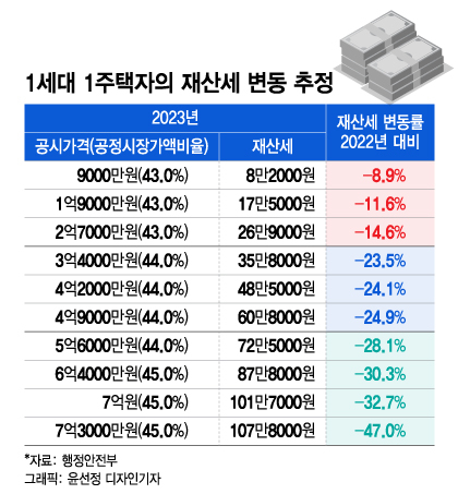 6억 이하 1주택자 재산세 확 준다..가구당 평균 7만2000원↓ - 머니투데이