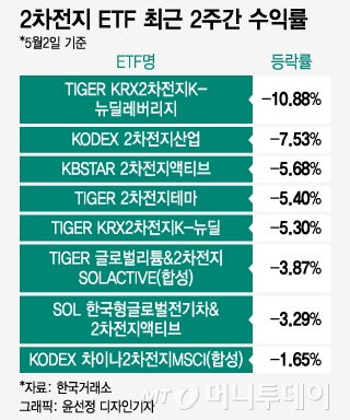 질주하던 2차전지 ETF 2주새 '-10%'…SG사태에 주도주 꺾이나?