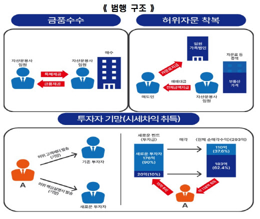 사진=동부지검