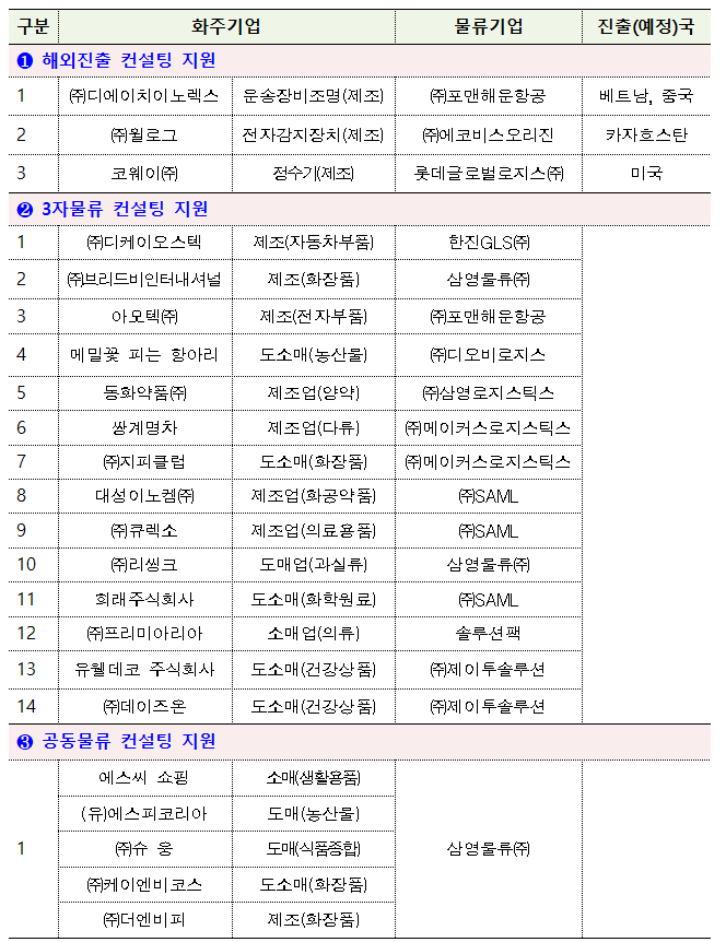 코웨이-롯데로지스, 美시장 최적 물류망 구축 나선다