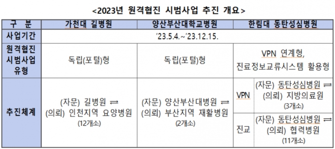 사진= 복지부