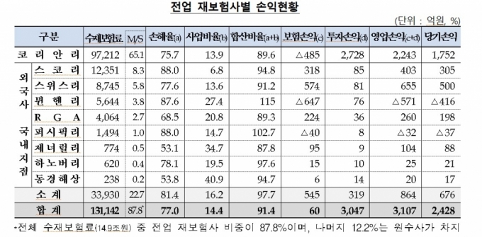 자료=금융감독원