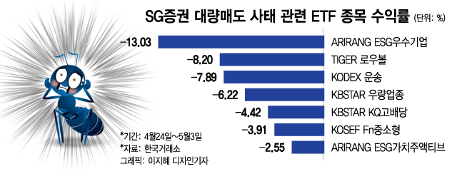 SG發 사태에 ETF 시장도 영향...운용사, 폭락주 '뺄까 말까'