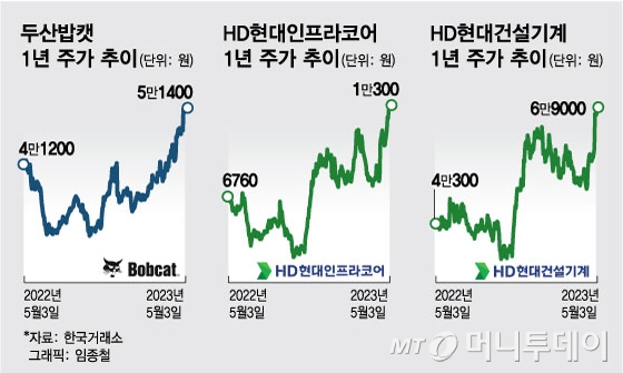 '세계는 공사 중' 늘어나는 건설장비 수요, 주가는 고공행진