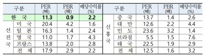 주요국 증시 투자지표. /자료제공=한국거래소
