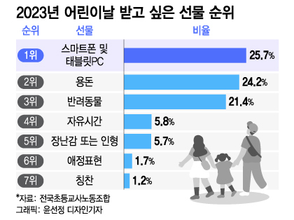 [더차트] "어린이날에 'OOO' 받고 싶어요"…1위는?