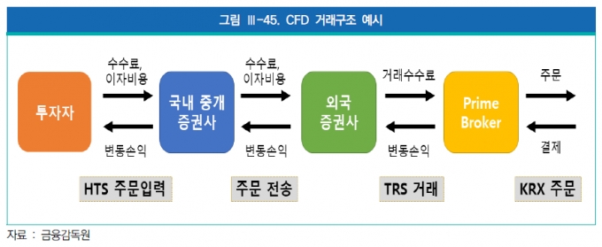 CFD 거래구조 예시/자료=금융감독원 제공('2022년 자본시장 위험 분석보고서')