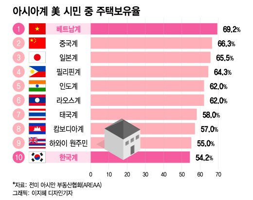 미국에 거주 중인 아시아계 주민들 중 한국계가 상대적으로 자가 주택 보유율이 낮은 편인 것으로 조사됐다. /사진=이지혜 디자인기자