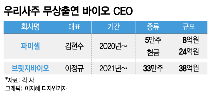 "제 주식 나눠드립니다"…바이오 CEO, 우리사주 무상 출연