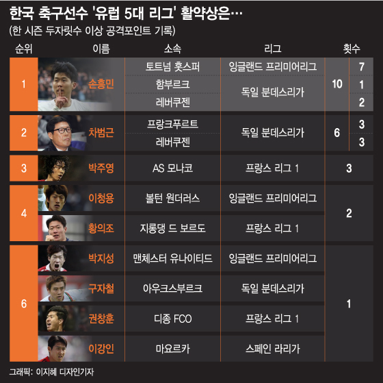 [더차트] 차붐부터 쏘니·이강인까지…역대 유럽파 공격포인트 랭킹