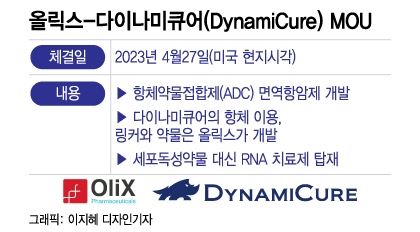 글로벌 대세 'ADC' 항암제 뛰어든 올릭스, 남들과는 뭔가 다르다?