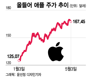 美 증시 이정표 될 애플 실적…900억달러 자사주 매입 계속할까[오미주]