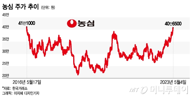 농심이 투심이다…7년래 최고 수준 기록한 주가