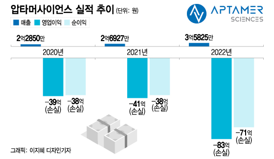 압타머사이언스, 매출 없이 적자 지속…사업화 성과 언제쯤