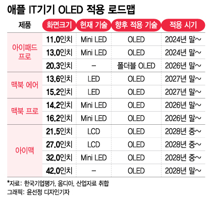 위기의 K-디스플레이, 그래도 희망은 'OLED' - 머니투데이