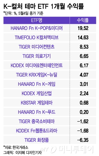 주도주 찾기에 떠오르는 'K-컬처 테마 ETF'…엔터부터 바이오까지