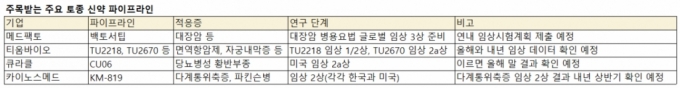 K-혁신신약 기대감 커진다…올해 주목할 파이프라인은?