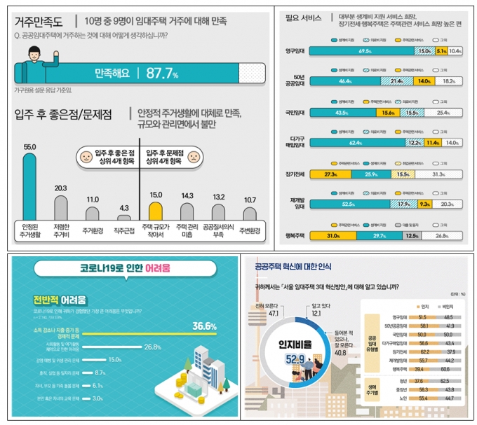 "살아보니 다르네"…서울 공공임대주택 10명 중 9명 '만족'