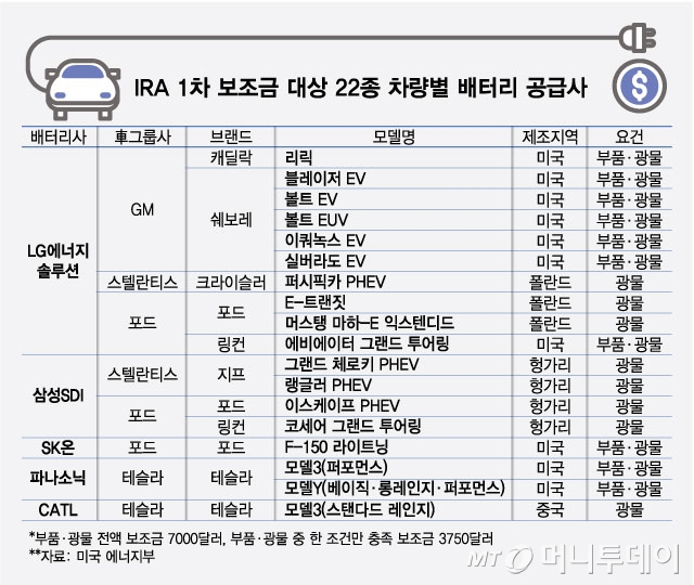 美 전기차, IRA 보조금 싹쓸이해도 22개 중 17개 'K-배터리'