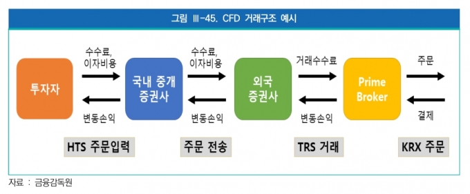 2~3년전 CFD 점검한 금융당국…아쉬웠던 보완대책