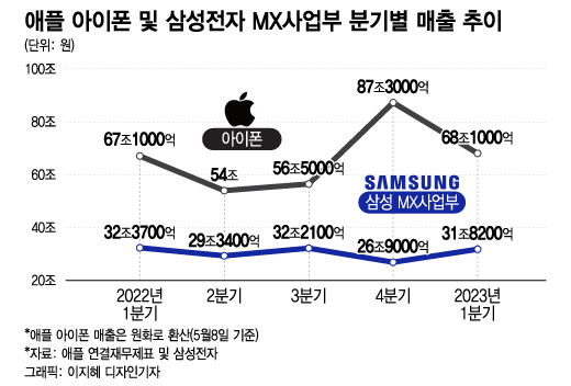 아이폰 68조 vs 갤럭시 32조...악착같이 팔아도 매출은 애플 '반토막'