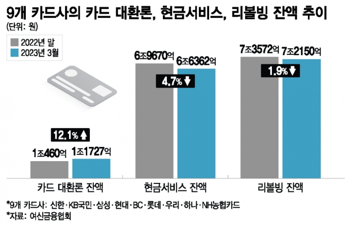 연체자 카드 대환론 3개월만에 12% 급증... 부실위험 '경고등' - 머니투데이 연체자 카드 대환론 3개월만에 12% 급증... 부실위험 '경고등' - 머니투데이