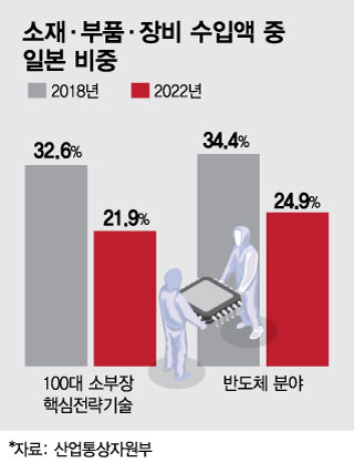 '나라 망한다' 곡소리 4년 만의 반전…日소재 돌아와도 "걱정 없다"
