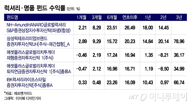경기침체에도 호황 누리는 '에루샤'…럭셔리 펀드 수익률도 날아